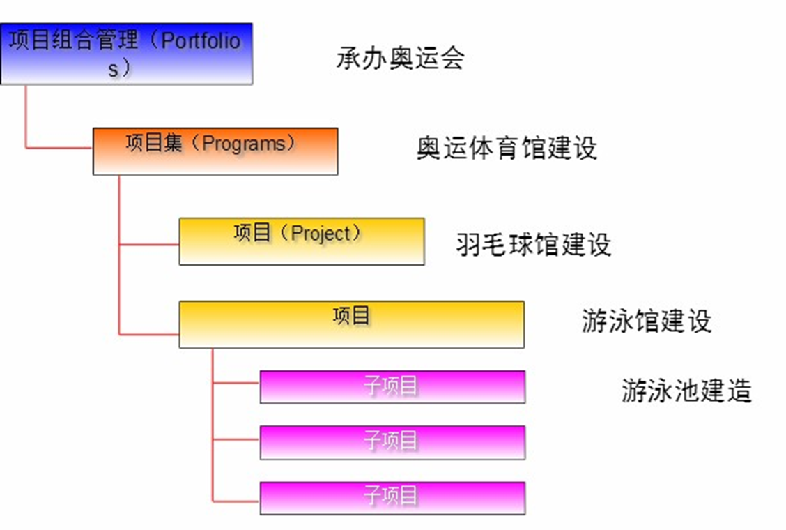 项目集-项目包含关系